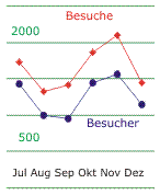 Statistik